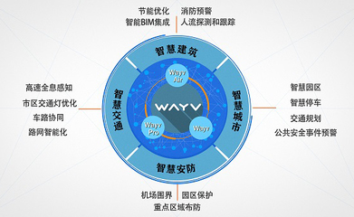 木牛WAYV系列雷達 賦能“新基建”，構(gòu)筑人工智能公共數(shù)據(jù)新基座